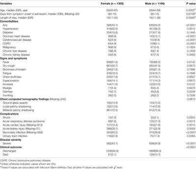 Sex-Disaggregated Data on Clinical Characteristics and Outcomes of Hospitalized Patients With COVID-19: A Retrospective Study